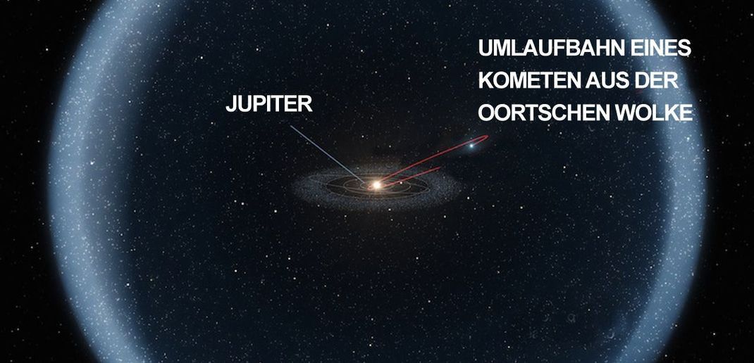 Illustration: Das Sonnensystem eingebettet in der bisher nur hypothetischen Ooortschen Wolke