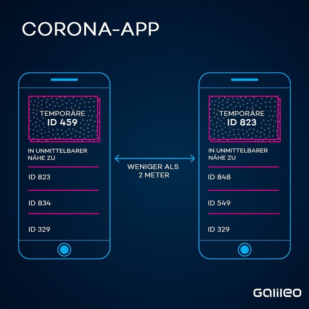 Auf dem Smartphone wird eine Liste der IDs gespeichert, die sich mindestens 15 Minuten lang in weniger als 2 Metern Entfernung aufgehalten haben. Die IDs sind verschlüsselt und temporär. 