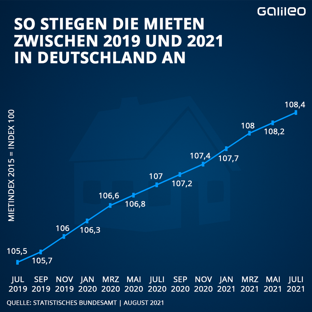 Mieten anstieg 2019 bis 2021