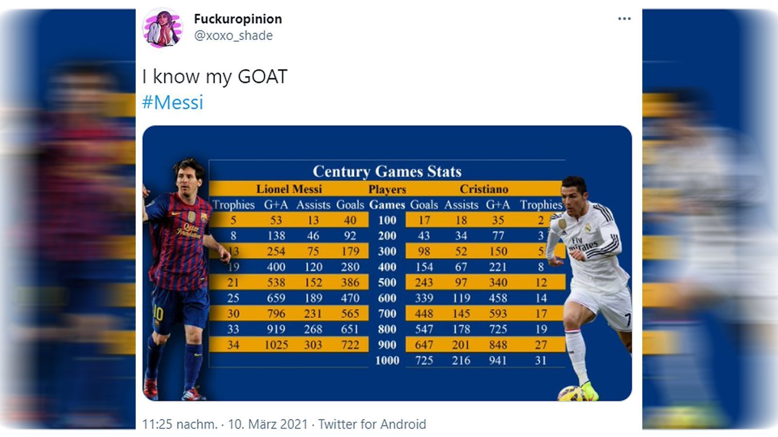 
                <strong>Die Netzreaktionen zum Champions-League-Aus des FC Barcelona</strong><br>
                Und, wer ist euer G.O.A.T? Dieser User hat seinen auf jeden Fall schon gefunden. 
              