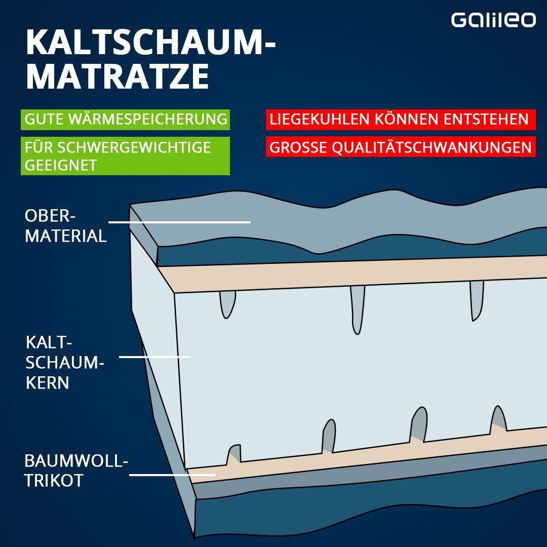 Das zeichnet die Kaltschaummatratze aus. 