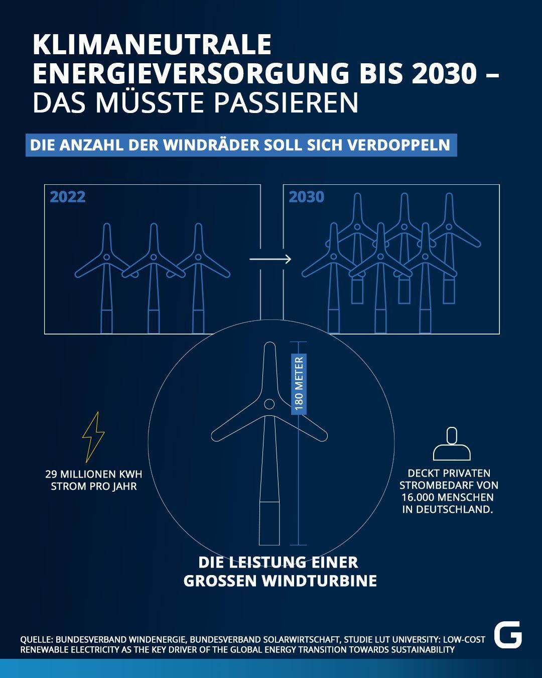 Klimaneutrale Energieversorgung bis 2030: Anzahl der Windräder verdoppeln