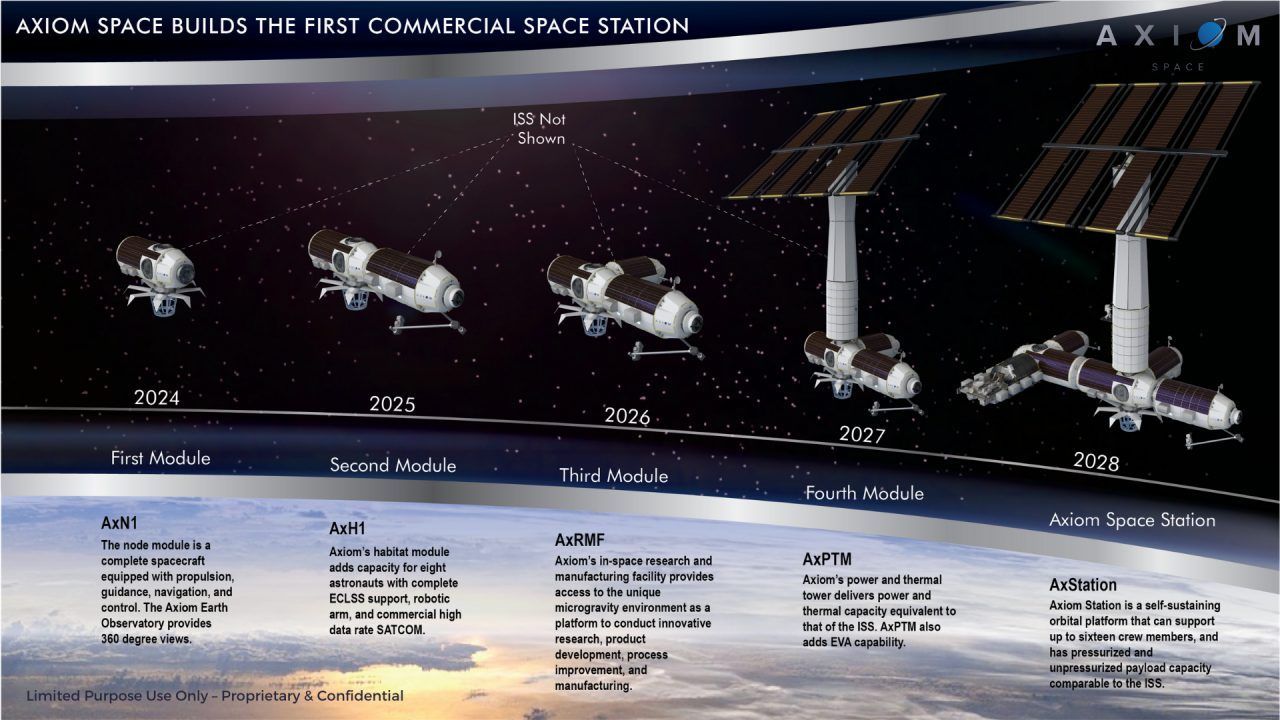 Und so stellt sich die Firma Axiom Space die Entwicklung seiner Raumstation vor. Vorerst ist es aber nur ein Plan. 