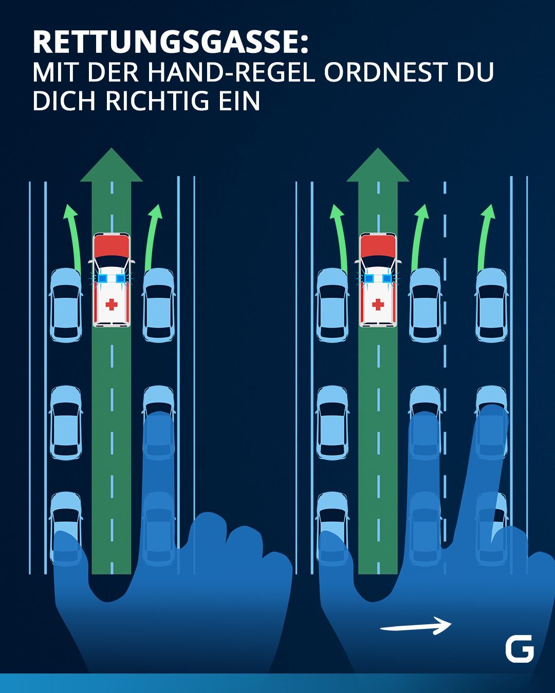 Das Bilden der Rettungsgasse kann man sich sehr einfach an der rechten Hand-Regel merken, wobei hier der Daumen die linke Spur verdeutlicht und die Finger die restlichen Fahrspuren.