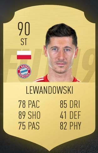 
                <strong>Robert Lewandowski</strong><br>
                Obwohl er im Vergleich zu FIFA 18 um einen Gesamtpunkt schwächer geworden ist, ist der Pole der beste Spieler der 1. Bundesliga in Ultimate Team...
              