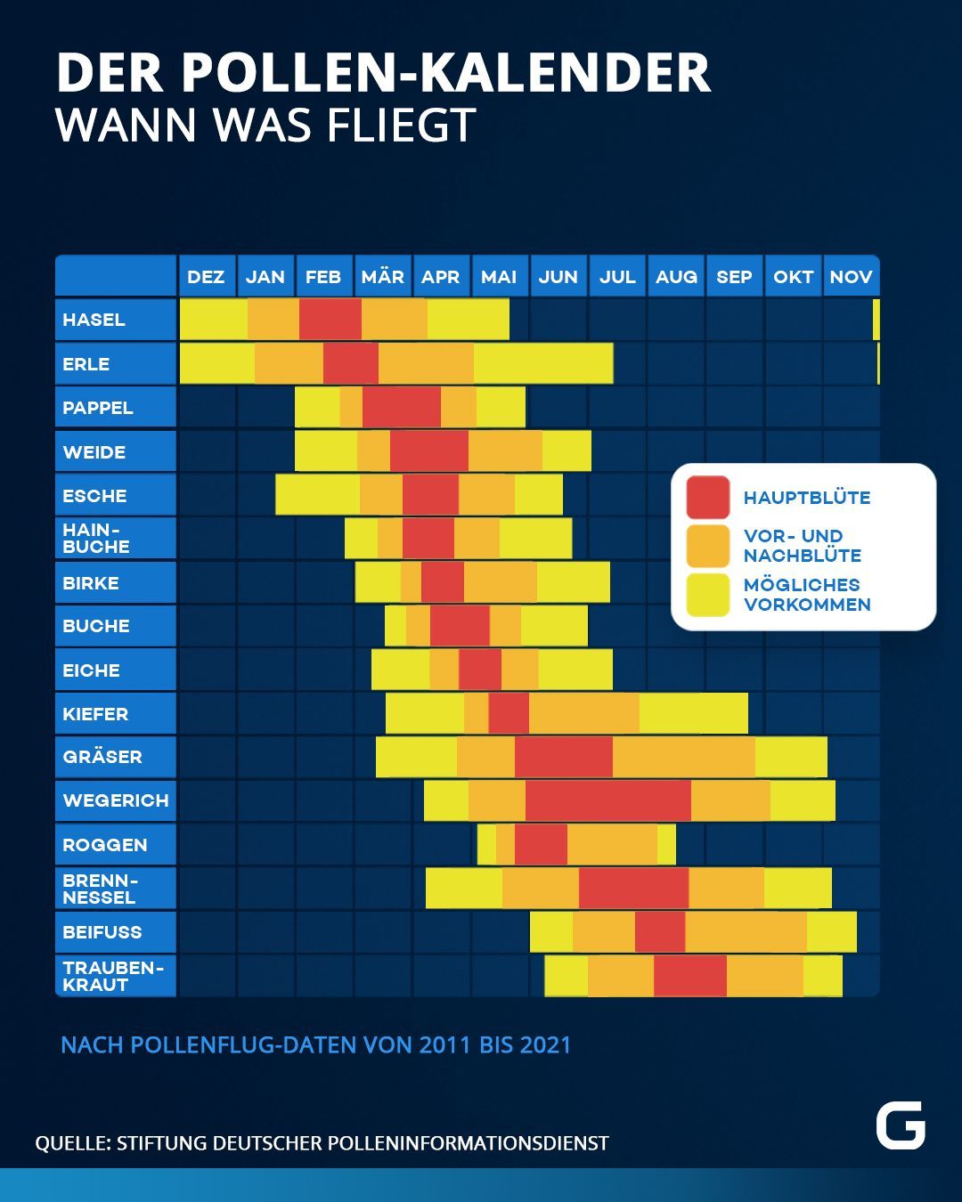 Pollen-Kalender: Was fliegt in welchem Monat?