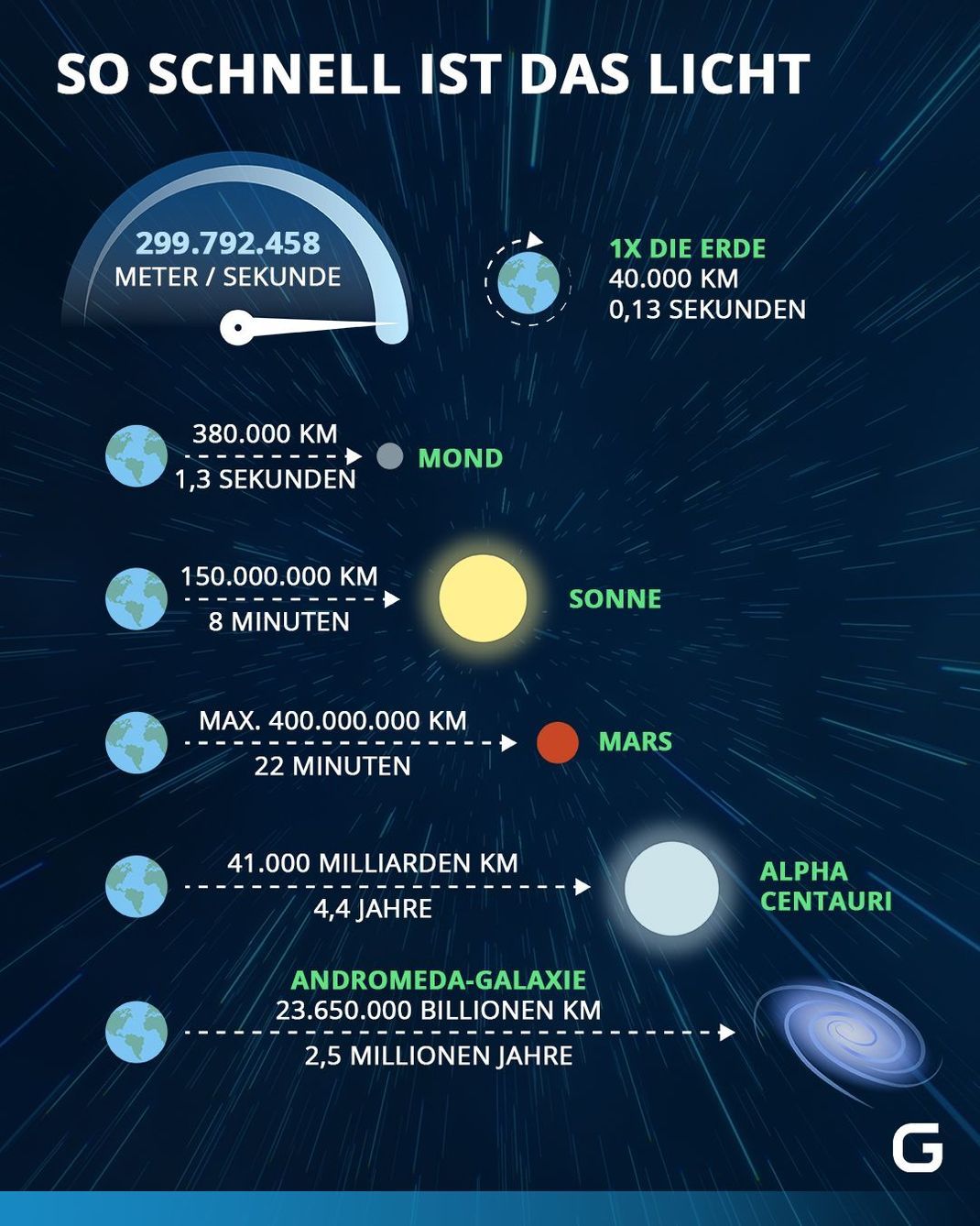 Die Lichtgeschwindigkeit beträgt 299.792.458 Meter pro Sekunde. Wie lange bräuchte man zu anderen Himmelskörpern?