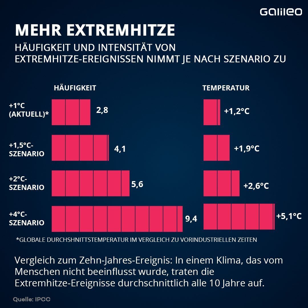 Steigt die Temperatur um 1,5 Grad, dann komme es demnach zu 4,1 mal so vielen Extremhitze-Perioden. 