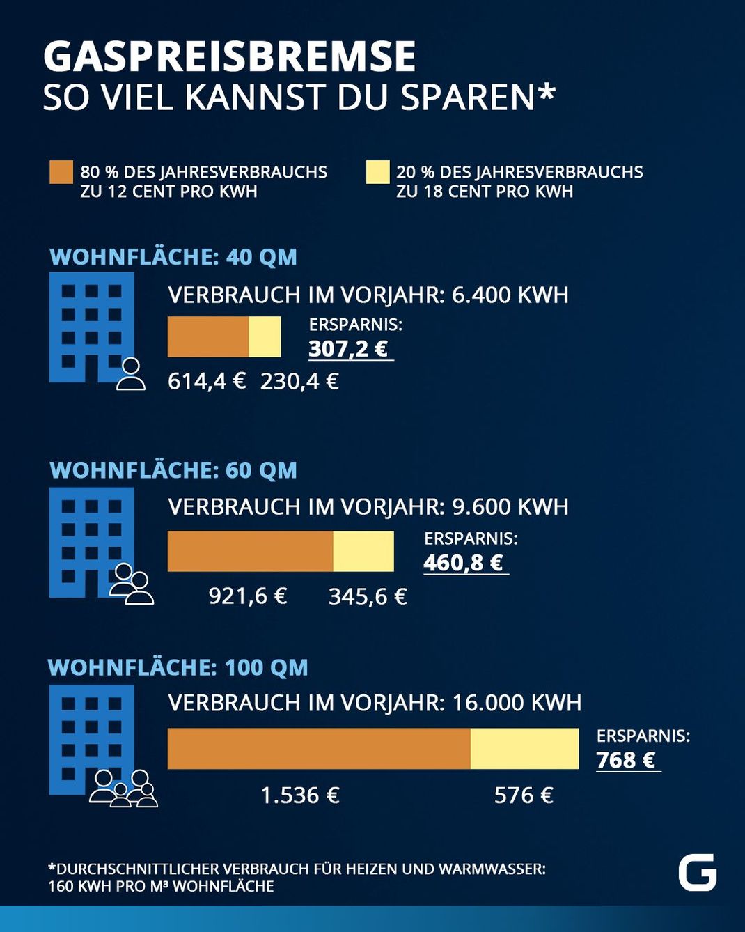 So viel kostet und sparst du beim Gasverbrauch mit Hilfe der Gaspreisbremse