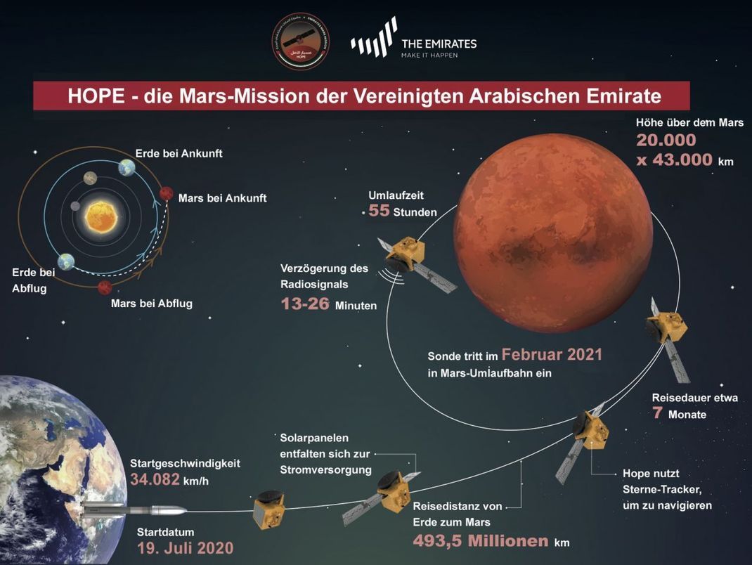 Missionsplan: So läuft Hopes 7-monatige Reise zum Mars ab.
