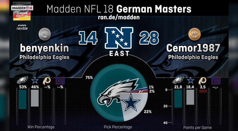 
                <strong>Teamstatistik der NFC East</strong><br>
                Bei einem Blick auf das Teilnehmerfeld in der NFC East hätte man glauben können, die Division besteht nur aus zwei Teams. Neben den Eagles und Texans fielen die anderen zwei Mannschaften gar nicht auf. 
              