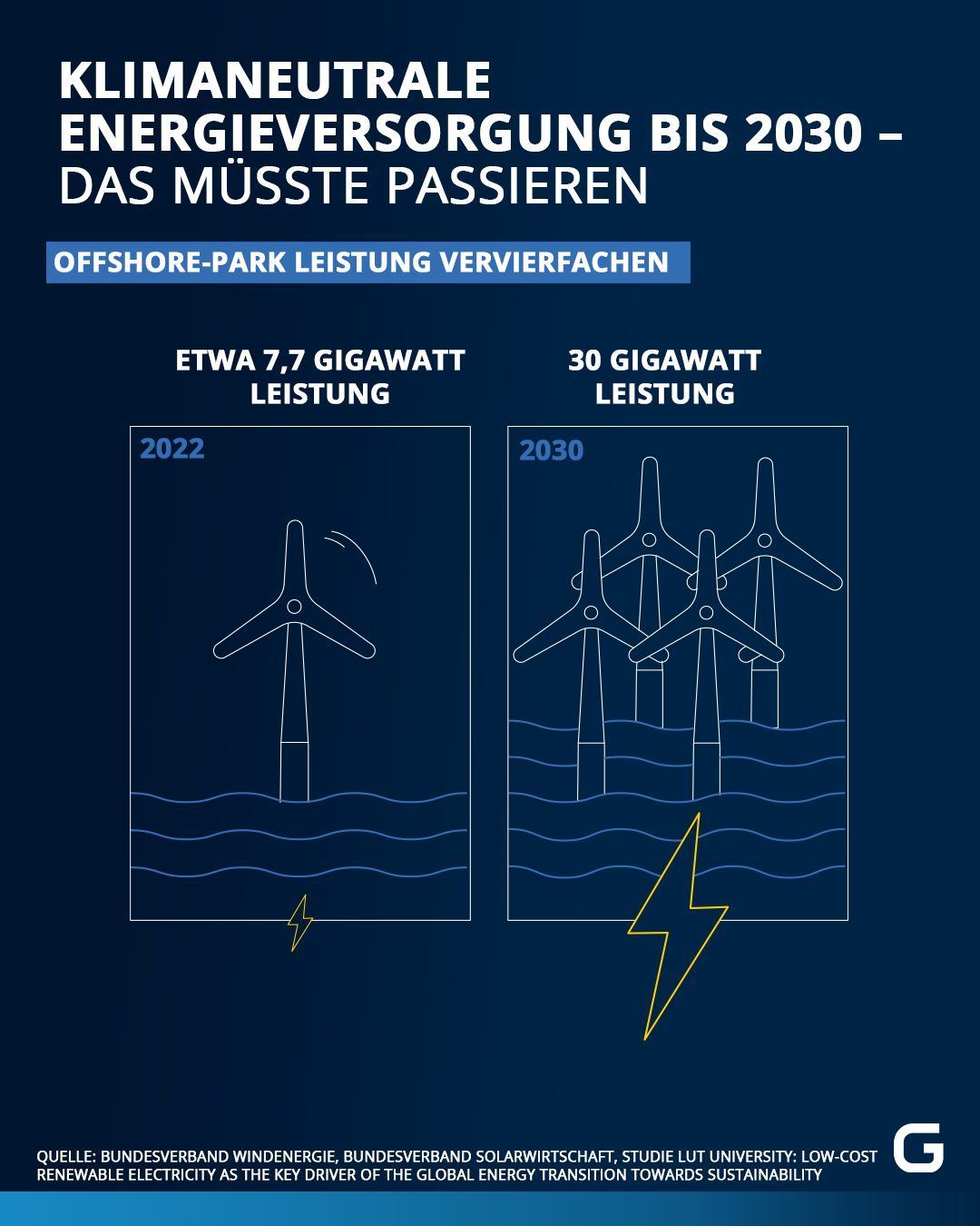 Klimaneutrale Energieversorgung bis 2030: Leistungen von Offshore-Park vervierfachen 