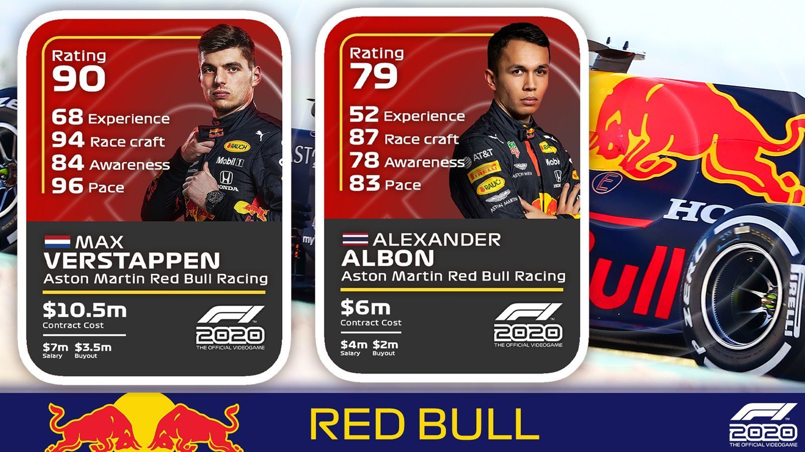 
                <strong>Red Bull Racing</strong><br>
                Max Verstappen: Erfahrung 68, Fahrkunst 94, Bewusstsein 84, Pace 96, Overall Rating 90Alex Albon: Erfahrung 52, Fahrkunst 87, Bewusstsein 78, Pace 83, Overall Rating 79
              
