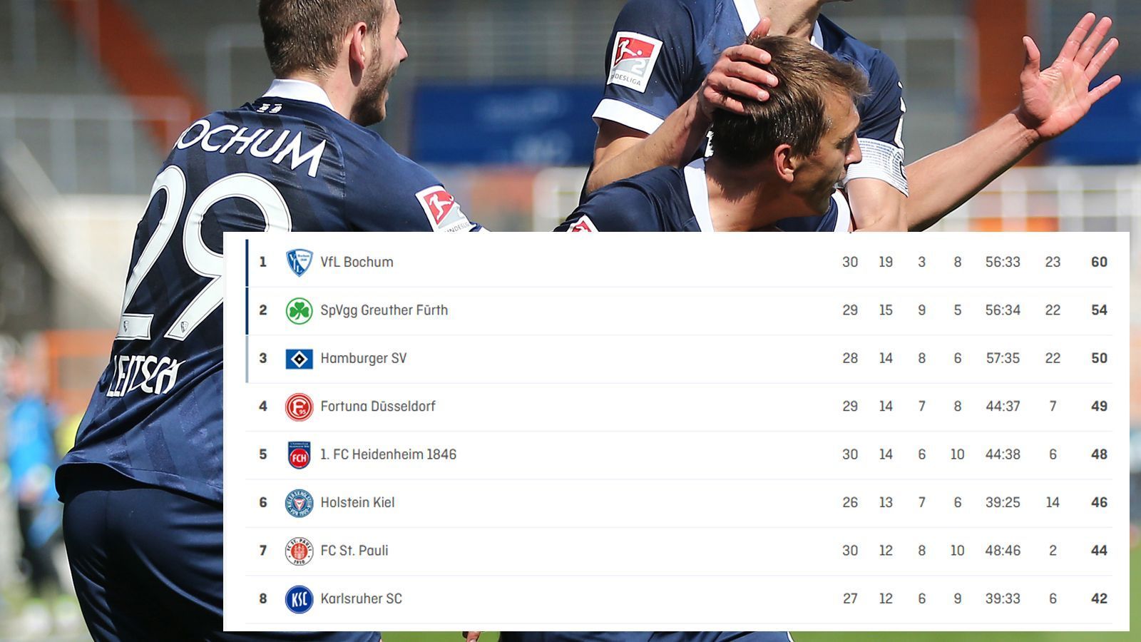 
                <strong>Bochum kann noch nicht aufsteigen</strong><br>
                Noch verzerrter als in der Beletage des deutschen Fußballs ist die Tabelle in der 2. Bundesliga. Holstein Kiel beispielsweise muss noch sage und schreibe acht Partien absolvieren. Auch der HSV hat noch ein Nachholspiel, das erste beim SV Sandhausen ging verloren (im Bild noch nicht zu sehen). Trotzdem kann der VfL Bochum am 31. Spieltag noch nicht aufsteigen.
              