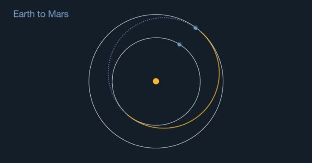 Etwa alle 26 kommen sich Erde und Mars auf ihrem Weg um die Sonne nahe. Dann lohnt es sich loszufliegen, weil es Astronauten bei dieser Konstellation nur 6 bis 7 Monate benötigen, um von der Erde zum Mars hinüberzufliegen.