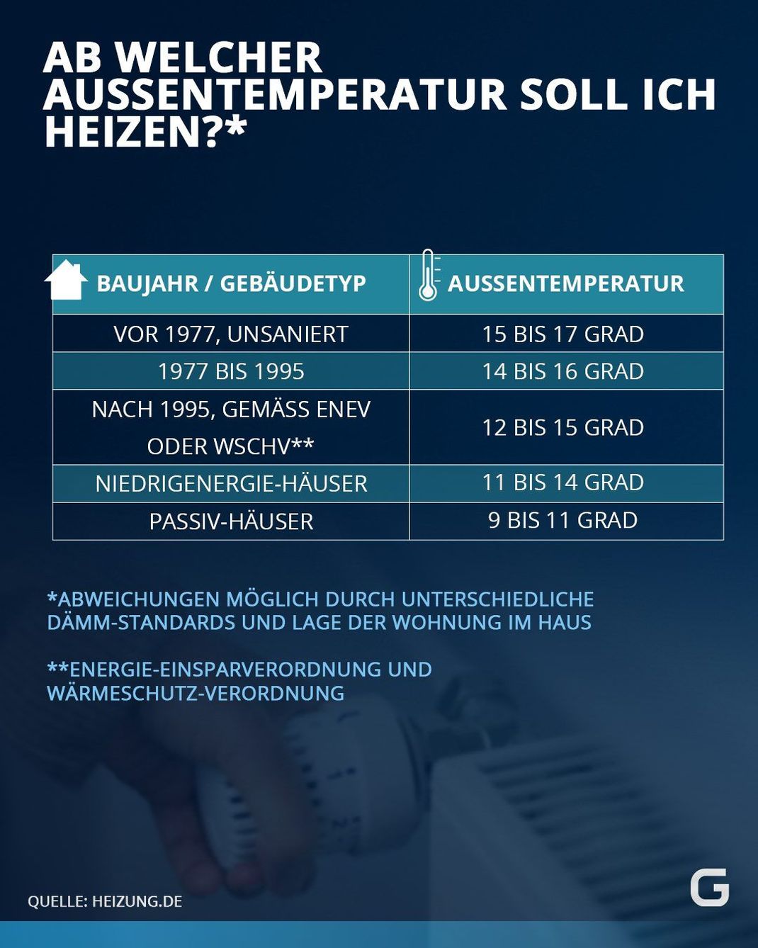 Ab welcher Außentemperatur soll ich heizen?