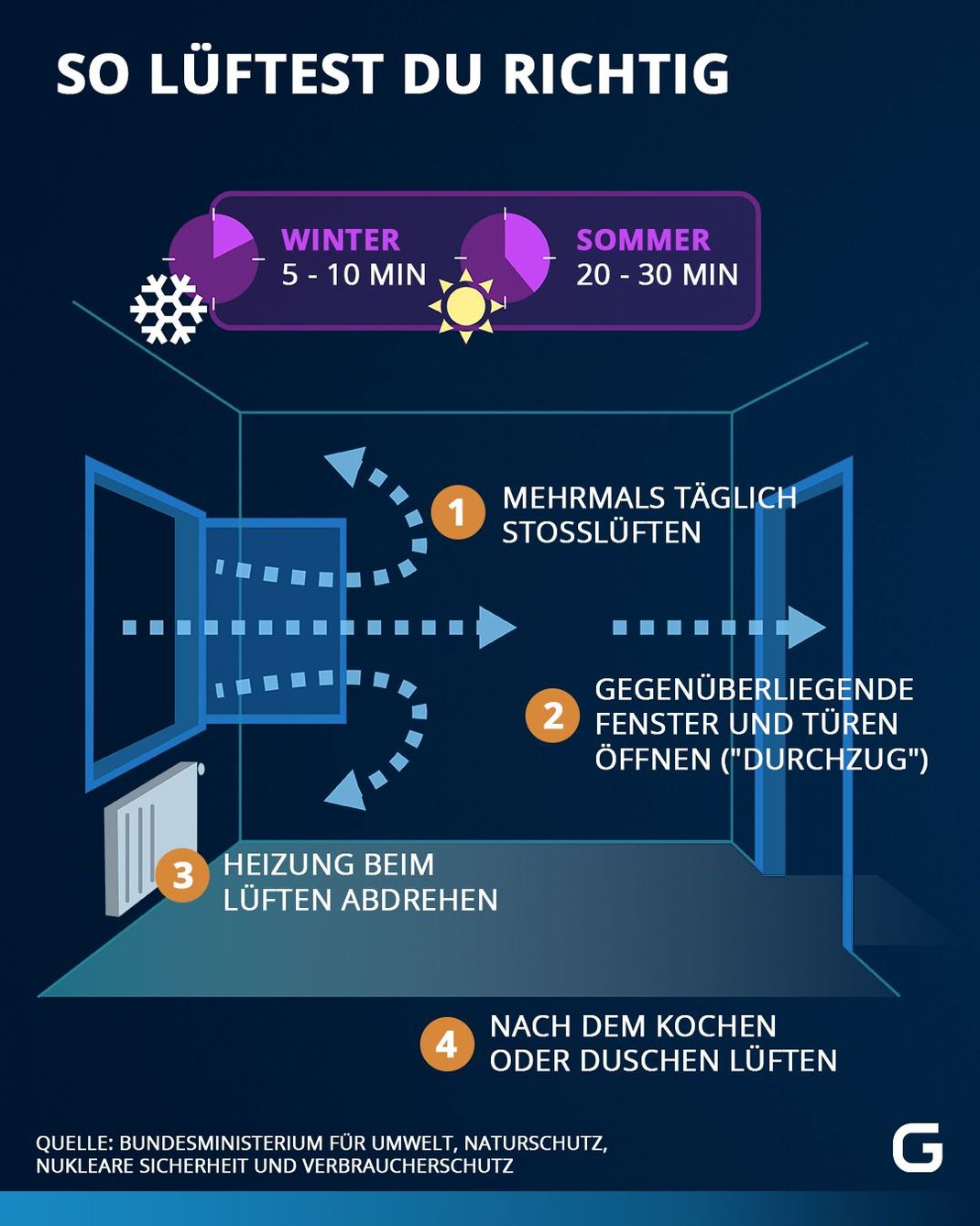 So lüftest du richtig