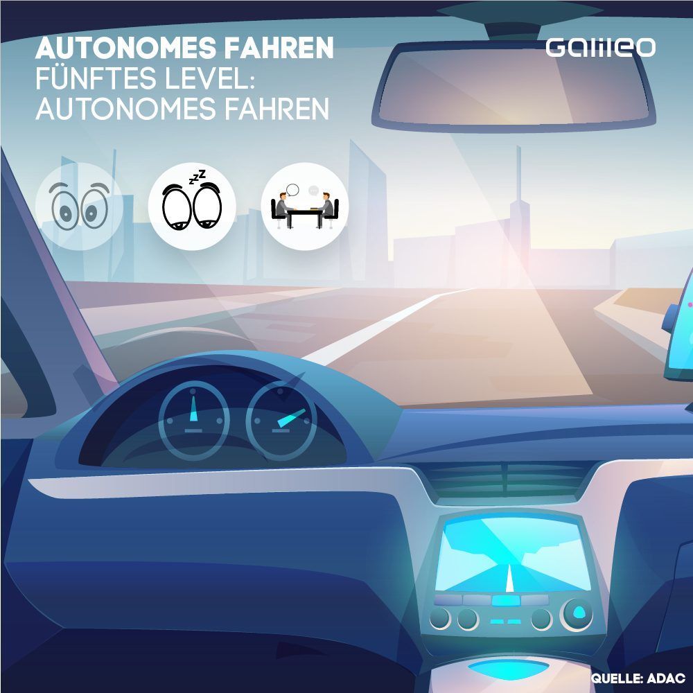 Level 5 ist dann das völlig autonomes Fahren: Der Computer führt das Auto immer und vor allem überall und in allen Situationen. Es gibt keine Fahrer:innen mehr, nur noch Passagiere. 