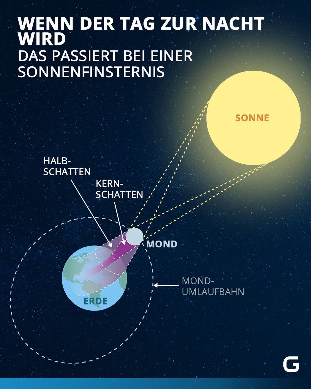 Bei einer Sonnenfinsternis wird die Sonne vom Mond nur im Kernschatten vollständig abgedeckt. Im restlichen Teil bleibt die Sonne im Halbschatten zum Teil zu sehen.