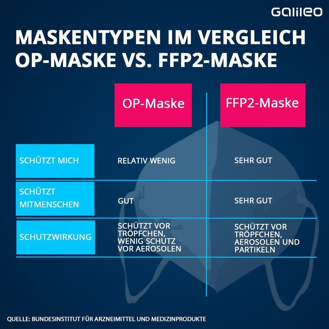 Masken bieten weiterhin einen wirksamen Schutz vor Ansteckung. Mit FFP2-Masken kannst du nicht nur dich selbst, sondern auch andere effektiv schützen.