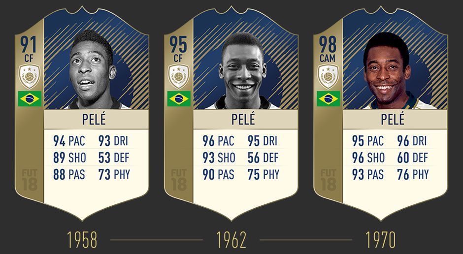 
                <strong>Pele</strong><br>
                Von allen bisher gezeigten FIFA 18-Spielern hat Pele die beste Gesamtbewertung. 98 Punkte sind allerdings auch kaum zu überbieten.
              