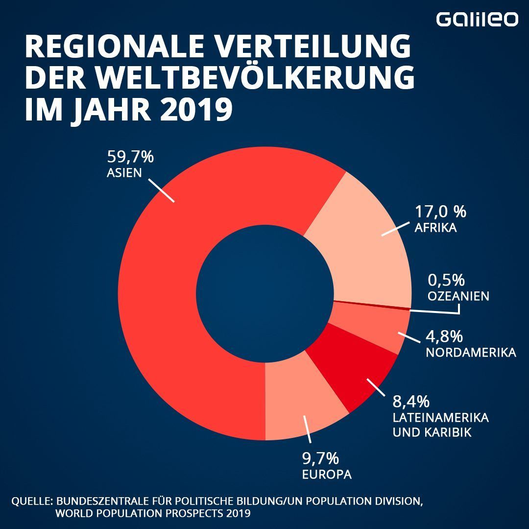 Regionale Verteilung der Weltbevölkerung im Jahr 2019