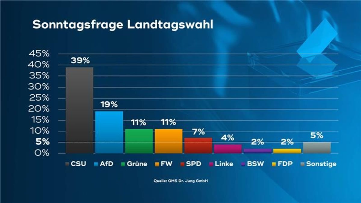 17:30 SAT.1 Bayern Wählercheck im September 2025
