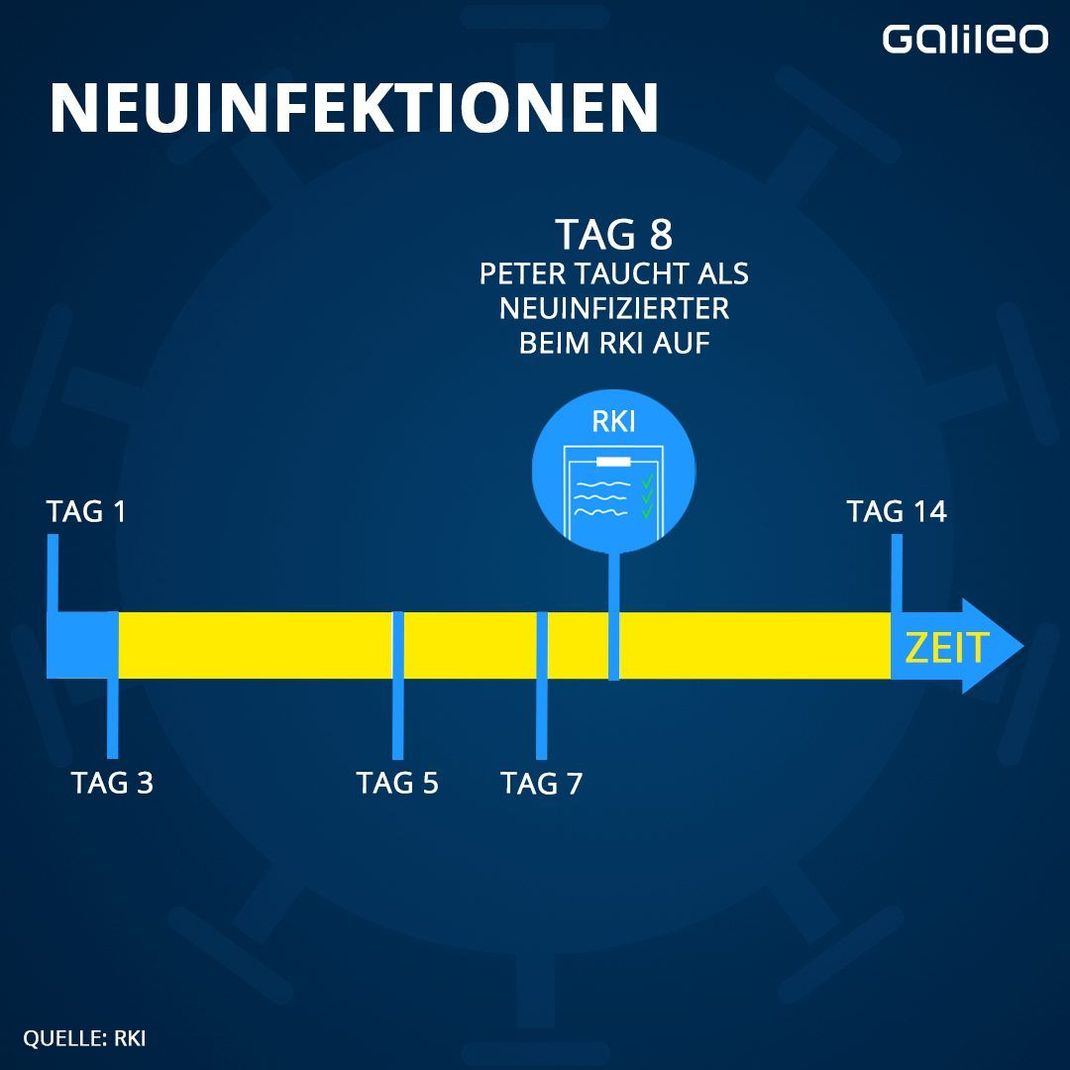 Erst wenn ein positiver Test vorliegt, wird der Fall den Gesundheitsbehörden und von da aus dem RKI gemeldet. Am nächsten Tag taucht er dann in den Statistiken des Instituts auf. 