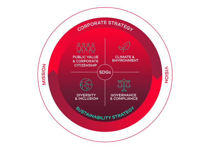 Sustainability Strategy