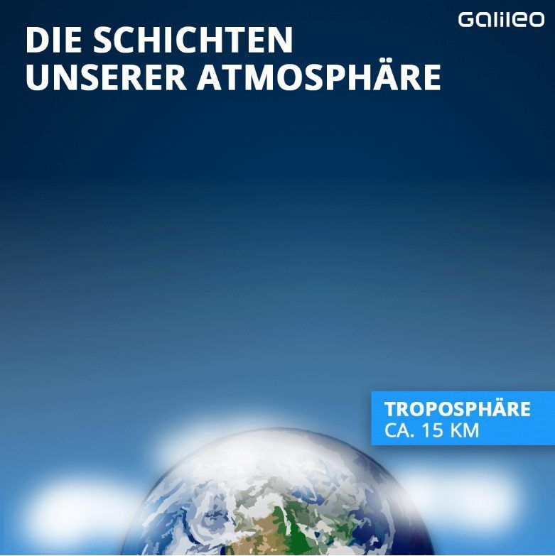 Troposphäre (bis 15 Kilometer Höhe): In dieser Schicht kommen Wolken und der Luftverkehr vor.