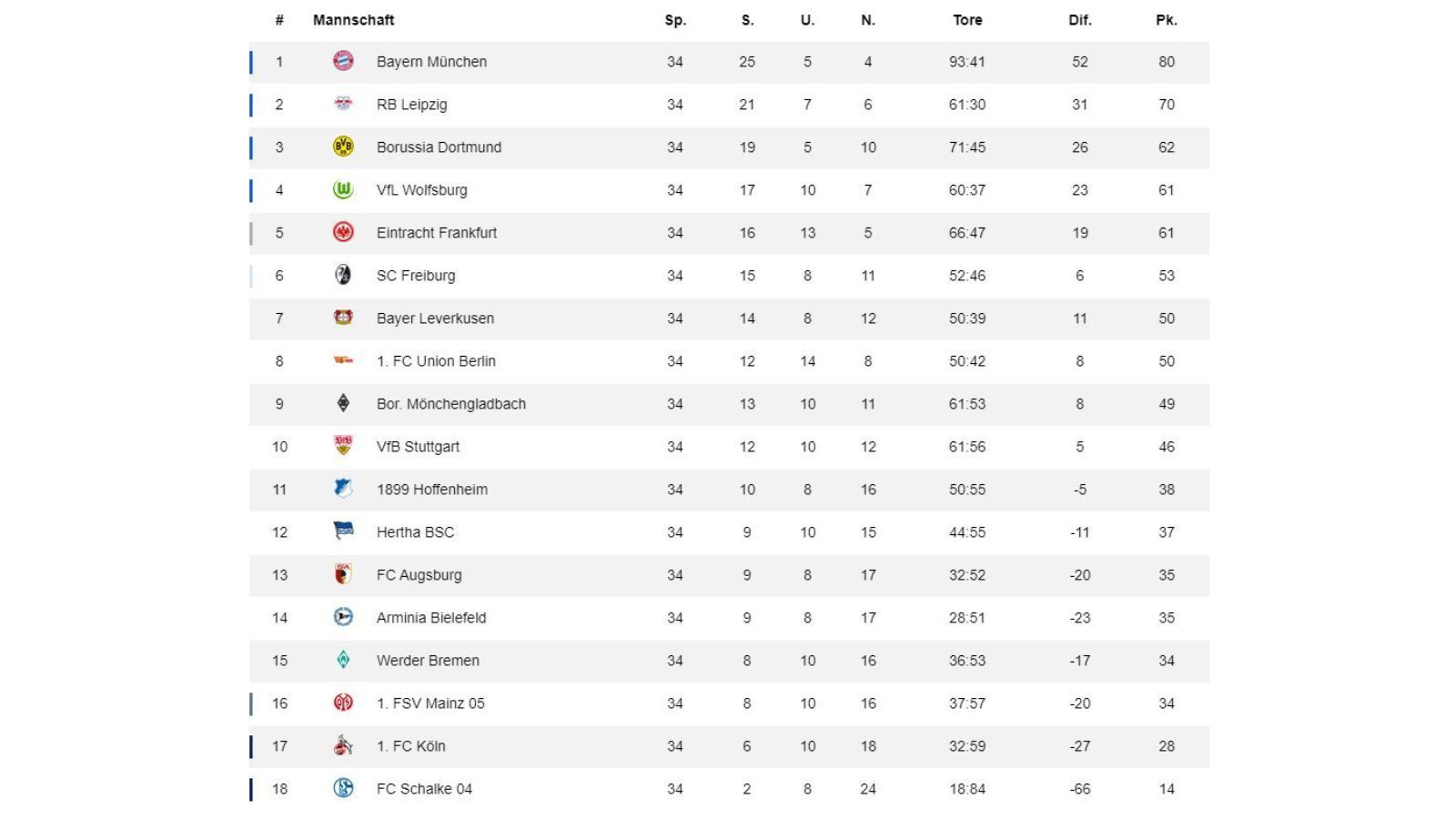 
                <strong>34. Spieltag: Tabelle</strong><br>
                Borussia Dortmund erreicht auf Platz drei die Champions League, genau wie Wolfsburg, die bitter enttäuschte Frankfurter um exakt vier Treffer hinter sich lassen. Auch Union Berlin verpasst denkbar knapp, um drei Tore, das internationale Geschäft, über das sich Leverkusen und Freiburg freuen dürfen. Der Abstiegskampf spitzte sich jedoch zu: Trotz 27 Punkten in der Rückrunde muss Mainz 05 in die Relegation, Werder Bremen rettet sich um drei Treffer auf Platz 15. Bielefeld, Augsburg und die Hertha retten sich auch erst am letzten Spieltag. Schalke und der 1. FC Köln müssen den direkten Gang in Liga zwei antreten.
              