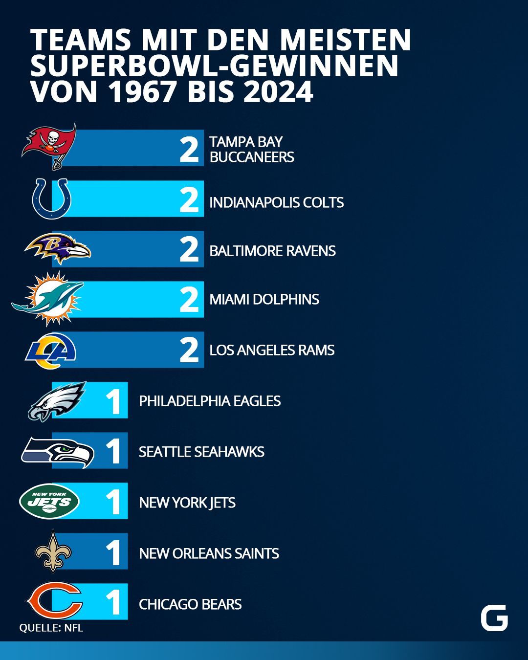 Teams mit den meisten Superbowl-Gewinnen von 1967 bis 2024