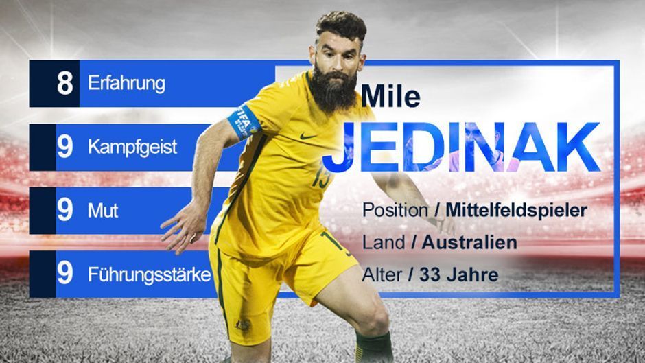 
                <strong>Mile Jedinak (Australien)- Gruppe C</strong><br>
                Mile Jedinak hat 75 Länderspiele für die Socceroos absolviert und mit Australien 2015 die Asienmeisterschaft gewonnen. Führungsqualitäten bewies er auch als Kapitän bei Crystal Palace (2011-2016) in der englischen Premier League, zudem gilt der zweikampfstarke Mittelfeldspieler als "Mentalitätsspieler" und übernimmt als sicherer Elfmeterschütze Verantwortung.
              