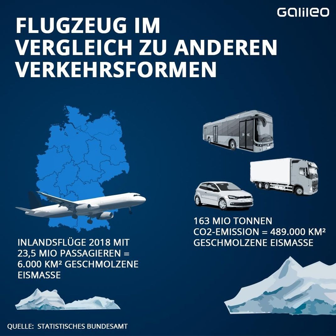 CO2-Emissionen Flugzeug und Auto