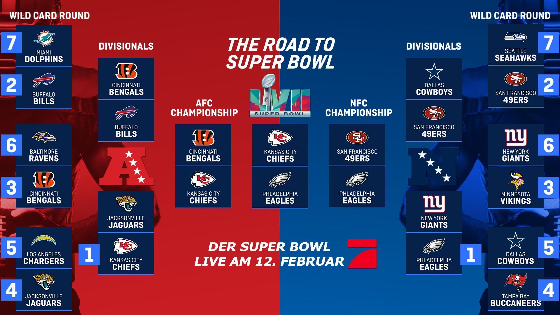 NFL - Playoff Picture 2022: Eagles und Chiefs stehen im Super Bowl