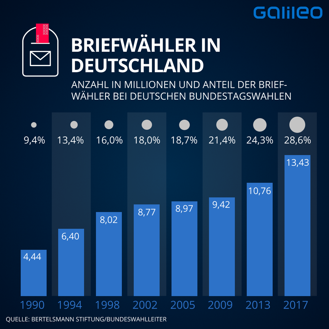 So viele Menschen nutzen in Deutschland bei Bundestagswahlen die Briefwahl. 