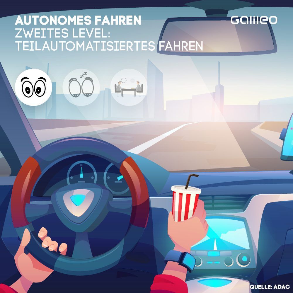 Auch wenn Tesla gerne mit seinen "Full Self Driving"-Autos angibt: Bisher fahren sie nur mit Level 2 ("assistierter Modus"). Sein:e Fahrer:in darf zwar die Hände vom Steuer nehmen, muss aber jederzeit übernehmen können.  
Dem Wagen ist es möglich, auf der Autobahn gleichzeitig die Spur zu halten, zu bremsen und zu beschleunigen. Mit dabei: Überholassistent und das automatische Einparken, bei dem Fahrer:innen nicht mehr lenke