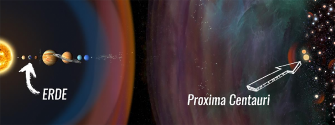 Der Weg von der Erde durch den interstellaren Raum bis Proxi Centauri ist weit. Bisher haben nur die Voyager-Sonden die Grenzen unseres Sonnensystems überwunden.