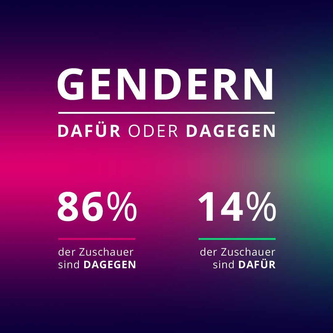 Eindeutiges Voting-Ergebnis vom 25. März 2021: Die Galileo-Zuschauer:innen sind zu 86 Prozent gegen Gendern. Nur 14 Prozent sind dafür.