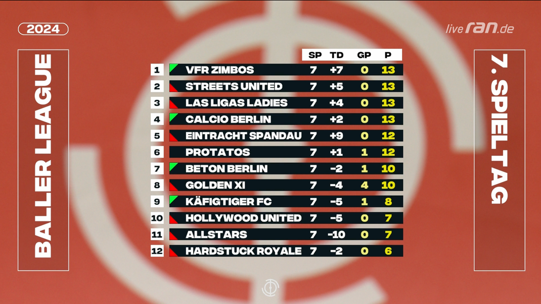 Die Tabelle nach dem 7. Spieltag