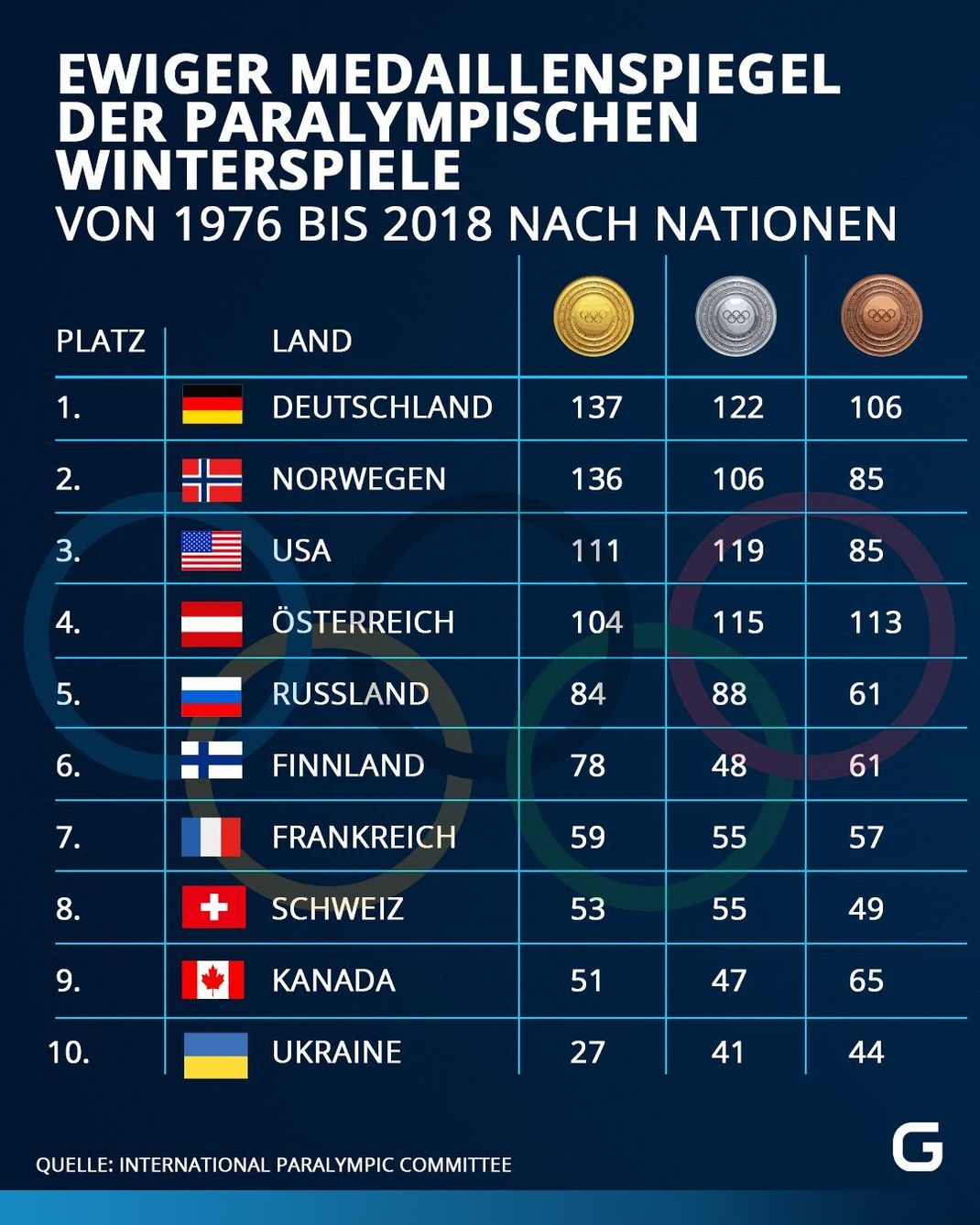 Ewiger Medaillenspiegel Winter-Paralympics 2022