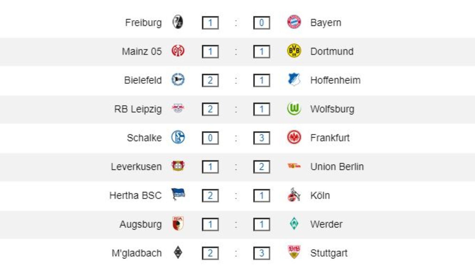 
                <strong>33. Spieltag: Ergebnisse</strong><br>
                Hertha BSC gewinnt den nächsten Abstiegs-Kracher gegen Köln mit 2:1 und schickt den Effzeh damit zurück in die 2. Liga. Auch Bielefeld gewinnt mit 2:1 gegen Hoffenheim, mit dem gleichen Ergebnis schlägt Leipzig die Wolfsburger. Aber da Frankfurt mühelos gegen resignierende Schalker gewinnt und Dortmund gegen Angstgegner Mainz nur einen Punkt holt, bleibt das Rennen um die Champions League vor dem letzten Spieltag enorm spannend. Freiburgs Sieg gegen die Bayern ist mehr als nur eine Randnotiz im Kampf um die europäischen Plätze.
              