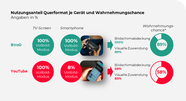 Nutzungsanteil Querformat Je Gerat Und Wahrnehmungschance Cj