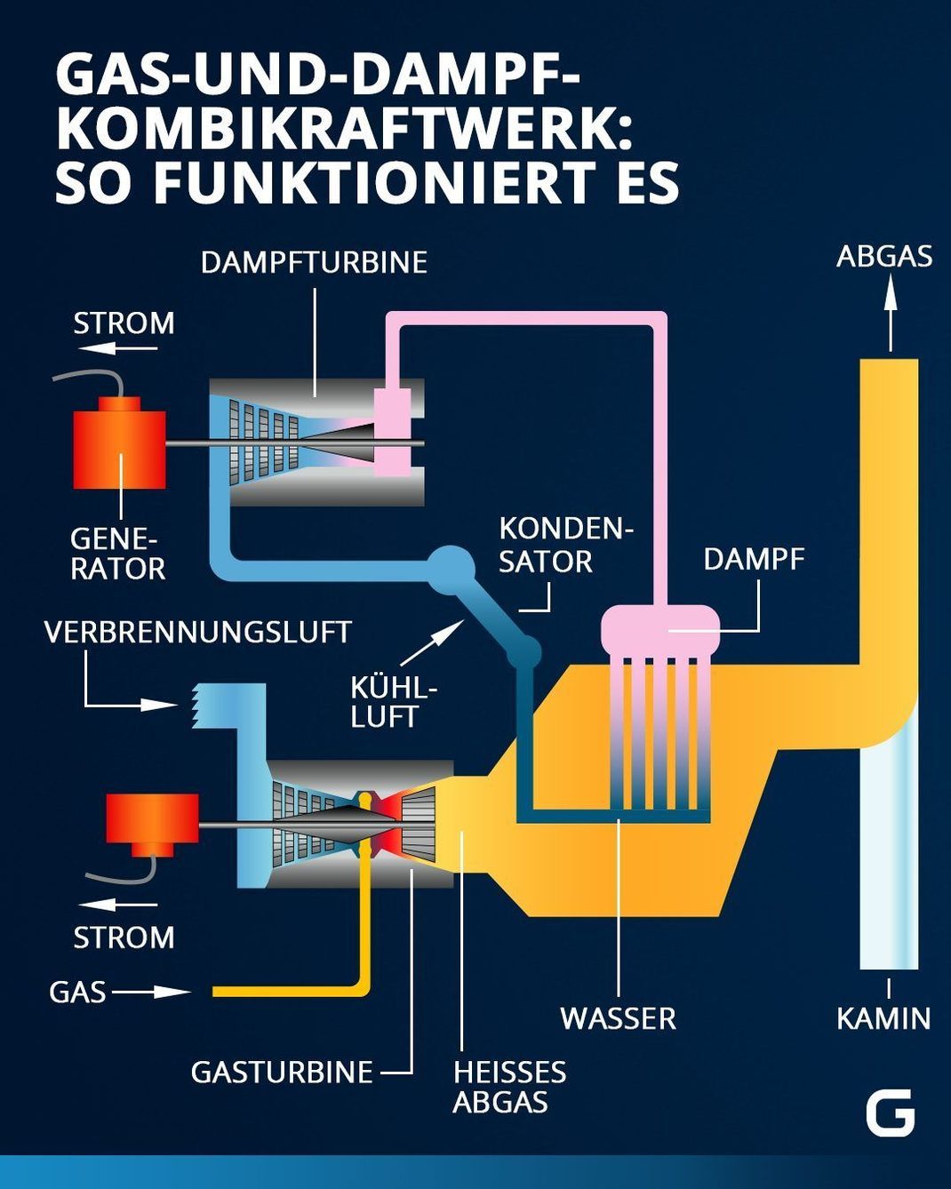 Ein Gas-und-Dampf-Kombikraftwerk (GuD) kann durch Gasverbrennung sowie Wasserdampf Energie gewinnen.