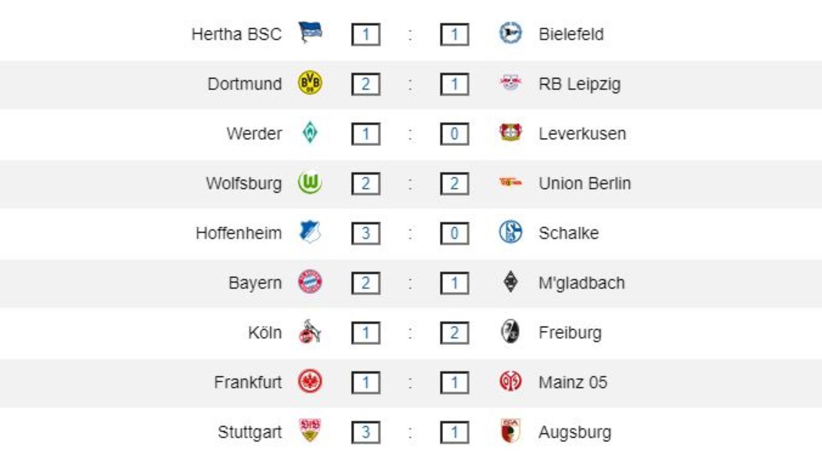 
                <strong>32. Spieltag: Ergebnisse</strong><br>
                Im Abstiegsgipfel des Spieltags trennen sich Hertha BSC und Bielefeld unentschieden, Dortmund gewinnt das Spitzenspiel gegen ambitionslose Leipziger und Bremen gelingt die Trendwende mit einem 1:0-Erfolg gegen Leverkusen. Köln steht nach der 1:2-Heimniederlage gegen den Sport-Club Freiburg vor dem Abgrund, weil auch Mainz gegen die Frankfurter Eintracht punktet.
              