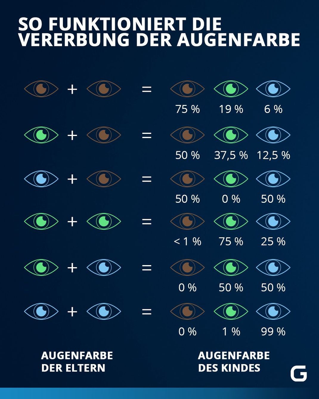 Wie Augenfarben vererbt werden, zeigen wir dir auf der Grafik. 