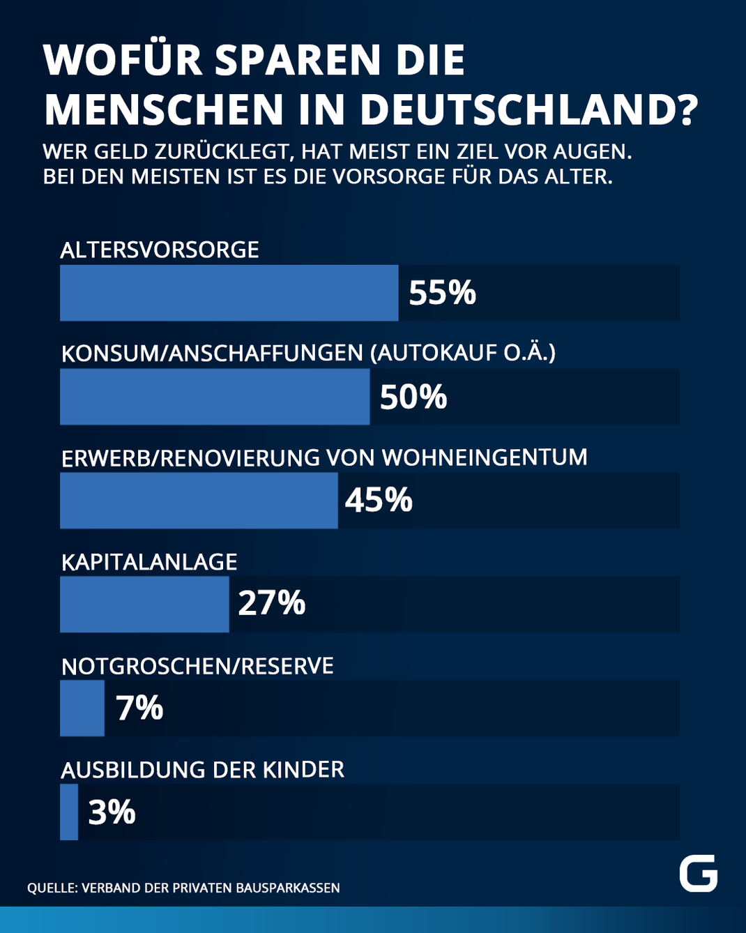 Dafür sparen die Deutschen.