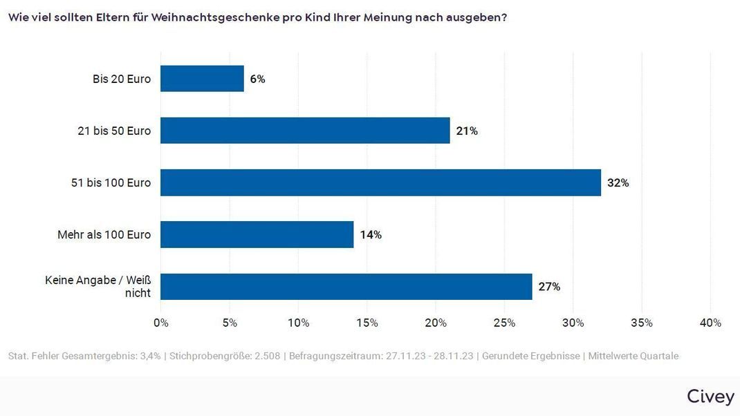 Umfrage zu Weihnachtsgeschenken