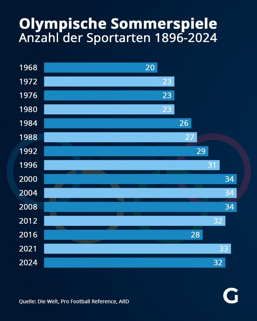Olympische Sommerspiele - Anzahl der Sportarten 1896 - 2024