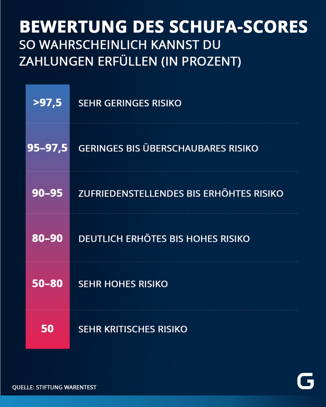 Der Schufa-Score unterteilt die Kund:innen in Risikoklassen. Je höher dein Score ist, desto geringer ist demnach das Risiko, dass du eine Zahlungsaufforderung oder einen Kredit nicht zurückzahlen kannst. 